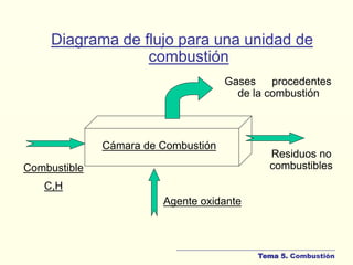 Tema 5. Combustión
Diagrama de flujo para una unidad de
combustión
Cámara de Combustión
Combustible
C,H
Agente oxidante
Residuos no
combustibles
Gases procedentes
de la combustión
 