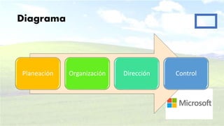 Diagrama
Planeación Organización Dirección Control
 