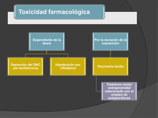 Toxicidad farmacológica
Dependiente de la
dosis
Depresión del SNC
por barbitúricos
Hipotensión por
nifedipino
Por la duración de la
exposición
Discinesia tardía
Trastorno motor
extrapiramidal
relacionado con el
empleo de
antipsicóticos
 
