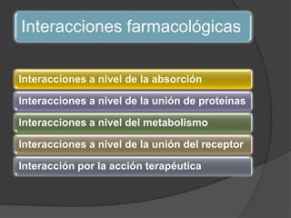 Interacciones farmacológicas
Interacciones a nivel de la absorción
Interacciones a nivel de la unión de proteínas
Interacciones a nivel del metabolismo
Interacciones a nivel de la unión del receptor
Interacción por la acción terapéutica
 