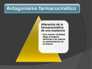 Antagonismo farmacocinético
Alteración de la
farmacocinética
de una sustancia
• Una menor cantidad
llega al órgano
terminal o se reduce
su permanencia en
el mismo
 
