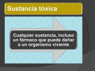 Sustancia tóxica
Cualquier sustancia, incluso
un fármaco que puede dañar
a un organismo viviente
 