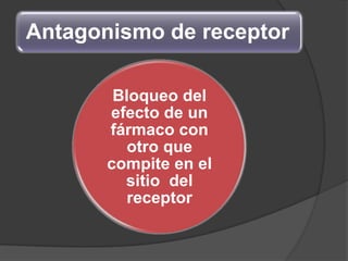 Antagonismo de receptor
Bloqueo del
efecto de un
fármaco con
otro que
compite en el
sitio del
receptor
 