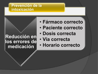 Prevención de la
intoxicación
Reducción en
los errores de
medicación
• Fármaco correcto
• Paciente correcto
• Dosis correcta
• Vía correcta
• Horario correcto
 