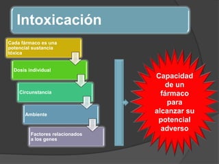 Intoxicación
Cada fármaco es una
potencial sustancia
tóxica
Dosis individual
Circunstancia
Ambiente
Factores relacionados
a los genes
Capacidad
de un
fármaco
para
alcanzar su
potencial
adverso
 