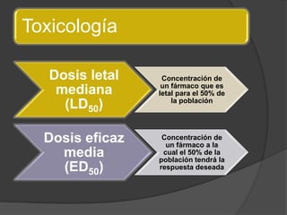 Toxicología
Dosis letal
mediana
(LD50)
Concentración de
un fármaco que es
letal para el 50% de
la población
Dosis eficaz
media
(ED50)
Concentración de
un fármaco a la
cual el 50% de la
población tendrá la
respuesta deseada
 
