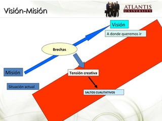 Visión-Misión Misión Visión Tensión creativa SALTOS CUALITATIVOS Situación actual A donde queremos ir Brechas 