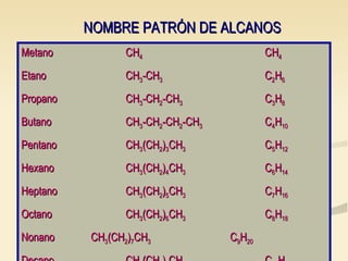 NOMBRE PATRÓN DE ALCANOS Metano CH 4 CH 4 Etano CH 3 -CH 3 C 2 H 6 Propano CH 3 -CH 2 -CH 3 C 3 H 8 Butano CH 3 -CH 2 -CH 2 -CH 3 C 4 H 10 Pentano CH 3 (CH 2 ) 3 CH 3 C 5 H 12 Hexano CH 3 (CH 2 ) 4 CH 3 C 6 H 14 Heptano CH 3 (CH 2 ) 5 CH 3 C 7 H 16 Octano CH 3 (CH 2 ) 6 CH 3 C 8 H 18 Nonano CH 3 (CH 2 ) 7 CH 3 C 9 H 20 Decano CH 3 (CH 2 ) 8 CH 3 C 10 H 22 