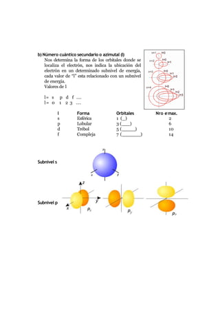 b) Número cuántico secundario o azimutal (l)
Nos determina la forma de los orbitales donde se
localiza el electrón, nos indica la ubicación del
electrón en un determinado subnivel de energía,
cada valor de “l” esta relacionado con un subnivel
de energía.
Valores de l
l= s p
l= 0 1
d f .…
2 3 ….
l Forma Orbitales Nro e-
max.
s Esférica 1 (_) 2
p Lobular 3 (___) 6
d Trébol 5 (_____) 10
f Compleja 7 (_______) 14
Subnivel s
Subnivel p
 