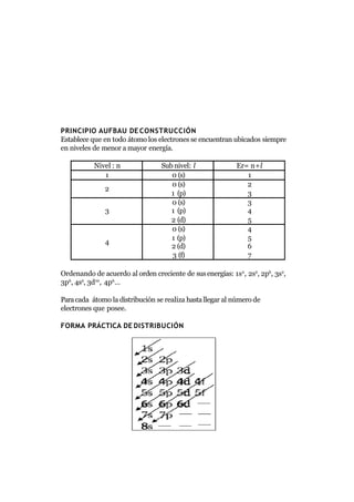 PRINCIPIO AUFBAU DE CONSTRUCCIÓN
Establece que en todo átomo los electrones se encuentran ubicados siempre
en niveles de menor a mayor energía.
Nivel : n Sub nivel: l Er= n+l
1 0 (s) 1
2
0 (s) 2
1 (p) 3
0 (s) 3
3 1 (p) 4
2 (d) 5
0 (s) 4
4
1 (p)
2 (d)
5
6
3 (f) 7
Ordenando de acuerdo al orden creciente de susenergías: 1s2
, 2s2
, 2p6
, 3s2
,
3p6
, 4s2
, 3d10
, 4p6
…
Paracada átomo la distribución se realiza hastallegar al número de
electrones que posee.
FORMA PRÁCTICA DE DISTRIBUCIÓN
 