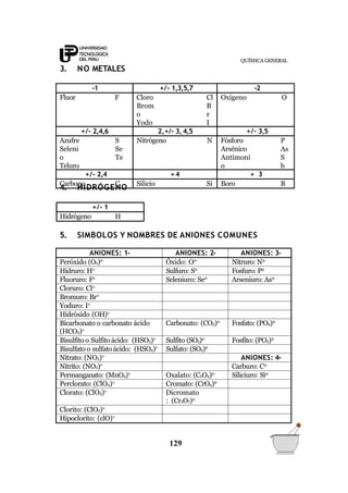 QUÍMICA GENERAL
3. NO METALES
-1 +/- 1,3,5,7 -2
Fluor F Cloro
Brom
o
Yodo
Cl
B
r
I
Oxígeno O
+/- 2,4,6 2,+/- 3, 4,5 +/- 3,5
Azufre
Seleni
o
Teluro
S
Se
Te
Nitrógeno N Fósforo
Arsénico
Antimoni
o
P
As
S
b
+/- 2,4 +4 + 3
Carbono C Silicio Si Boro B
4. HIDRÓGENO
+/- 1
Hidrógeno H
5. SIMBOLOS Y NOMBRES DE ANIONES COMUNES
129
ANIONES: 1- ANIONES: 2- ANIONES: 3-
Peróxido (O2)2-
Óxido: O2-
Nitruro: N3-
Hidruro: H1-
Sulfuro: S2-
Fosfuro: P3-
Fluoruro: F1-
Seleniuro: Se2-
Arseniuro: As3-
Cloruro: Cl1-
Bromuro: Br1-
Yoduro: I1-
Hidróxido (OH)1-
Bicarbonato o carbonato ácido
(HCO3)1-
Carbonato: (CO3)2-
Fosfato: (PO4)3-
Bisulfito o Sulfitoácido: (HSO3)1-
Sulfito (SO3)2-
Fosfito: (PO3)3-
Bisulfatoo sulfatoácido: (HSO4)1-
Sulfato: (SO4)2-
Nitrato: (NO3)1-
ANIONES: 4-
Nitrito: (NO2)1-
Carburo: C4-
Permanganato: (MnO4)1-
Oxalato: (C2O4)2-
Siliciuro: Si4-
Perclorato: (ClO4)1-
Cromato: (CrO4)2-
Clorato: (ClO3)1-
Dicromato
: (Cr2O7)2-
Clorito: (ClO2)1-
Hipoclorito: (clO)1-
 