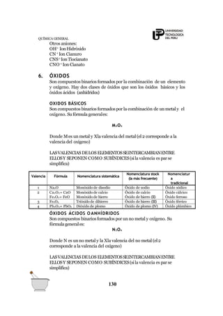 QUÍMICA GENERAL
Otros aniones:
OH1-
IonHidróxido
CN-1
Ion Cianuro
CNS-1
IonTiocianato
CNO-1
Ion Cianato
6. ÓXIDOS
Son compuestos binarios formados por la combinación de un elemento
y oxígeno. Hay dos clases de óxidos que son los óxidos básicos y los
óxidos ácidos (anhídridos)
OXIDOS BÁSICOS
Son compuestos binarios formadospor la combinación de un metal y el
oxígeno. Su fórmula generales:
M2Ox
Donde Mes un metal y Xla valencia del metal (el 2 corresponde a la
valencia del oxígeno)
LASVALENCIAS DELOS ELEMENTOSSEINTERCAMBIANENTRE
ELLOSY SEPONEN COMO SUBÍNDICES(sila valencia es par se
simplifica)
130
Valencia Fórmula Nomenclatura sistemática
Nomenclatura stock
(la más frecuente)
Nomenclatur
a
tradicional
1 Na2O Monóxido de disodio Óxido de sodio Óxido sódico
2 Ca2O2= CaO
Fe2O2= FeO
Monóxido de calcio
Monóxido de hierro
Óxido de calcio
Óxido de hierro (II)
Óxido cálcico
Óxido ferroso
3 Fe2O3 Trióxidode dihierro Óxido de hierro (III) Óxido férrico
4 Pb2O4= PbO2 Dióxido de plomo Óxido de plomo (IV) Óxido plúmbico
ÓXIDOS ÁCIDOS O ANHÍDRIDOS
Son compuestos binariosformados por un no metal y oxígeno. Su
fórmula generales:
N2Ox
Donde N es un no metal y la Xla valencia del no metal (el 2
corresponde a la valencia del oxígeno)
LASVALENCIAS DELOS ELEMENTOSSEINTERCAMBIANENTRE
ELLOSY SEPONEN COMO SUBÍNDICES(sila valencia es par se
simplifica)
 
