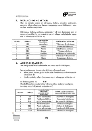 QUÍMICA GENERAL
8. HIDRUROS DE NO METALES
Hay no metales como el nitrógeno, fósforo, arsénico antimonio,
carbono, silicio y boro que forman compuestos con el hidrógeno y que
reciben nombres especiales.
Nitrógeno, fósforo, arsénico, antimonio y el boro funcionan con el
número de oxidación +3, mientras que el carbono y el silicio lo hacen
con el número de oxidación +4
132
VALENCIA FÓRMULA
NOMENCLATURA
TRADICIONAL
NOMENCLATURA SISTEMÁTICA
3 NH3 Amoniaco Trihidruro denitrógeno
3 PH3 Fosfina Trihidruro defósforo
3 AsH3 Arsina Trihidruro dearsénico
3 BH3 Borano Trihidrurodeboro
3 SbH3 Estibina Trihidruro de antimonio
4 CH4 Metano Tetrahidrurode carbono
4 SiH4 Silano Tetrahidrurodeboro
9. ÁCIDOS HIDRÁCIDOS
Son compuestos binariosformados por un no metal e hidrógeno.
Losno metales que formanestos ácidos son los siguientes:
 Fluor,cloro, bromo, yodo (todosellos funcionan con el número de
oxidación -1)
 Azufre, selenio, teluro (funcionancon el número de oxidación -2)
Su fórmulagenral es: HxN
Donde N es el no metal y la Xla valencia del no metal (el hidrógeno
funciona con el número de oxidación +1)
VALENCIA FÓRMULA
NOMENCLATURA
TRADICIONAL
(CUANDO ESTÁEN
DISOLUCIÓN)
NOMENCLATURA TRADICIONAL
(CUANDO ESTÁ EN ESTADO PURO)
1 HF Ácido fluorhídrico Fluorurode hidrógeno
1 HCl Ácido clorhídrico Cloruro de hidrógeno
1 HBr Ácido bromhídrico Bromuro de hidrógeno
1 HI Ácido iodhídrico Iodurodehidrógeno
2 H2S Ácido sulfhidrico Sulfurode hidrógeno
2 H2Se Ácido selenhídrico Seleniuro de hidrógeno
2 H2Te Ácido telerhídrico Telururo de hidrógeno
 