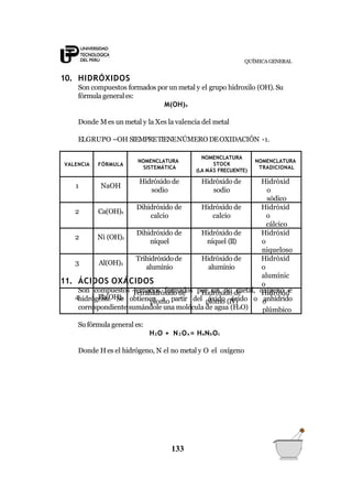 QUÍMICA GENERAL
10. HIDRÓXIDOS
Son compuestos formados por un metal y el grupo hidroxilo (OH). Su
fórmula generales:
M(OH)x
Donde Mes un metal y la Xes la valencia del metal
ELGRUPO –OH SIEMPRETIENENÚMERO DEOXIDACIÓN -1.
133
VALENCIA FÓRMULA
NOMENCLATURA
SISTEMÁTICA
NOMENCLATURA
STOCK
(LA MÁS FRECUENTE)
NOMENCLATURA
TRADICIONAL
1 NaOH
Hidróxido de
sodio
Hidróxido de
sodio
Hidróxid
o
sódico
2 Ca(OH)2
Dihidróxido de
calcio
Hidróxido de
calcio
Hidróxid
o
cálcico
2 Ni (OH)2
Dihidróxido de
níquel
Hidróxido de
níquel (II)
Hidróxid
o
niqueloso
3 Al(OH)3
Trihidróxidode
aluminio
Hidróxido de
aluminio
Hidróxid
o
alumínic
o
4 Pb(OH)4
Tetrahidróxido de
plomo
Hidróxido de
plomo (IV)
Hidróxid
o
plúmbico
11. ÁCIDOS OXÁCIDOS
Son compuestos ternarios formados por un no metal, oxígeno e
hidrógeno. Se obtienen a partir del óxido ácido o anhídrido
correspondiente sumándole una molécula de agua (H2O)
Su fórmula general es:
H2O + N2 Ox = HaNbOc
Donde H es el hidrógeno, N el no metal y O el oxígeno
 