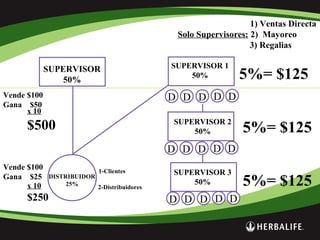 D D D D D
D D D D D
5%= $125
5%= $125
D D D D D
DISTRIBUIDOR
25%
1-Clientes
2-Distribuidores
SUPERVISOR
50%
Vende $100
Gana $25
x 10
$250
Vende $100
Gana $50
x 10
$500
1) Ventas Directa
Solo Supervisores: 2) Mayoreo
3) Regalias
SUPERVISOR 1
50%
SUPERVISOR 2
50%
SUPERVISOR 3
50% 5%= $125
 