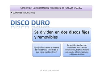 SOPORTE DE LA INFORMACION Y UNIDADES DE ENTRADA Y SALIDA

• SOPORTES MAGNETICOS




                    Se dividen en dos discos fijos
                    y removibles
                                                          Removibles (se fabrican
                    Fijos (se fabrican en el interior     también en una carcasa
                     de una carcasa sellada de la       contenedora, bien en ranuras
                       que no se puede extraer)          adecuadas o bien mediante
                                                             cables especiales)




                            LIC. RUDY CUENCA SARZURI
 