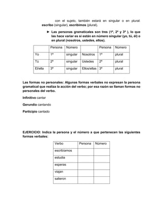 con el sujeto, también estará en singular o en plural:
              escribo (singular), escribimos (plural).

                    ► Las personas gramaticales son tres (1ª, 2ª y 3ª ), lo que
                      las hace variar es si están en número singular (yo, tú, él) o
                      en plural (nosotros, ustedes, ellos).

                      Persona         Número                   Persona   Número

         Yo           1ª              singular    Nosotros     1ª        plural

         Tú           2ª              singular    Ustedes      2ª        plural

         El/ella      3ª              singular    Ellos/ellas 3ª         plural



Las formas no personales: Algunas formas verbales no expresan la persona
gramatical que realiza la acción del verbo; por esa razón se llaman formas no
personales del verbo.

Infinitivo cantar

Gerundio cantando

Participio cantado




EJERCICIO: Indica la persona y el número a que pertenecen las siguientes
formas verbales:

                           Verbo                 Persona     Número

                           escribíamos

                           estudia

                           esperas

                           viajan

                           salieron
 