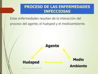 PROCESO DE LAS ENFERMEDADES
INFECCIOSAS
Estas enfermedades resultan de la interacción del
proceso del agente, el huésped y el medioambiente.
Agente
Huésped
Medio
AmbienteAdalberto Pizarro Enfermero MN 50305
 