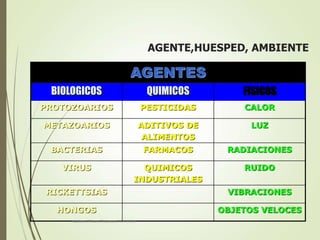 AGENTE,HUESPED, AMBIENTE
AGENTES
BIOLOGICOS QUIMICOS FISICOS
PROTOZOARIOS PESTICIDAS CALOR
METAZOARIOS ADITIVOS DE
ALIMENTOS
LUZ
BACTERIAS FARMACOS RADIACIONES
VIRUS QUIMICOS
INDUSTRIALES
RUIDO
RICKETTSIAS VIBRACIONES
HONGOS OBJETOS VELOCES
Adalberto Pizarro Enfermero MN 50305
 