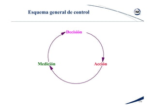 17#
Esquema general de control
Medición
Decisión
Acción
 