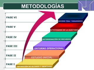 FASE VIFASE VDETERMINACIÓN DE RECURSOS  ACTIVIDADES DE LA AUDITORÍAINFORME FINAL Y SEGUIMIENTOFASE IVFASE IIIENTORNO OPERACIONALFASE IIESTUDIO INICIALFASE IDEFINICIÓN DE ALCANCE Y OBJETIVOSMETODOLOGÍAS