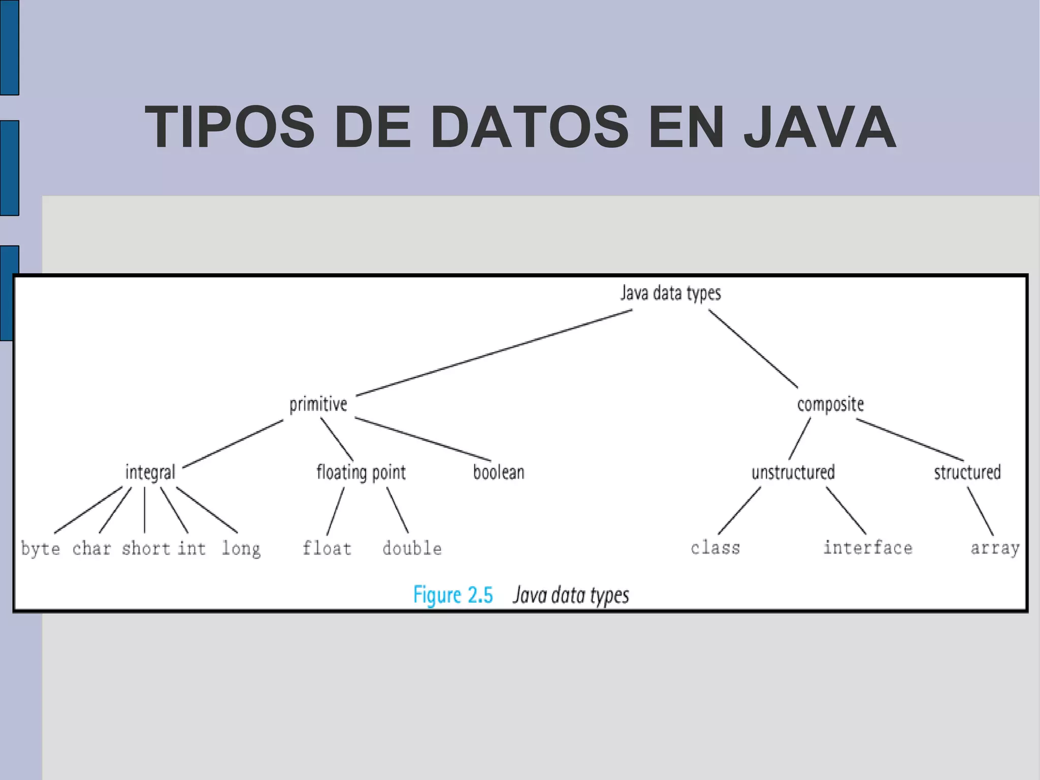 TIPOS DE DATOS EN JAVA 