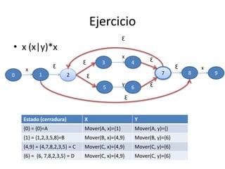 Ejercicio
Ɛ

• x (x|y)*x
x
0

Ɛ

Ɛ
1

x

2

Ɛ

4

3

Ɛ
7

Ɛ
5

y

Ɛ

6

Ɛ

Estado (cerradura)

X

Y

{0} = {0}=A

Mover(A, x)={1}

Mover(A, y)={}

{1} = {1,2,3,5,8}=B

Mover(B, x)={4,9}

Mover(B, y)={6}

{4,9} = {4,7,8,2,3,5} = C

Mover(C, x)={4,9}

Mover(C, y)={6}

{6} = {6, 7,8,2,3,5} = D

Mover(C, x)={4,9}

Mover(C, y)={6}

8

x

9

 