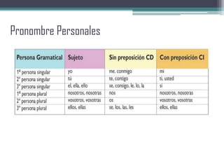 Pronombre Personales
 