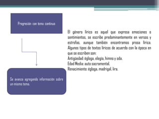 Se avanza agregando información sobre
un mismo tema.
El género lírico es aquel que expresa emociones o
sentimientos, se escribe predominantemente en versos y
estrofas, aunque también encontramos prosa lírica.
Algunos tipos de textos líricos de acuerdo con la época en
que se escriben son:
Antigüedad: égloga, elegía, himno y oda.
Edad Media: auto sacramental.
Renacimiento: égloga, madrigal, lira.
 