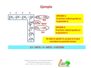1 2 3 4 
CH3 –CH – CH2 – CH – CH2 – CH3 
8 7 6 5 
CH – CH3 
CH - CH2 – CH3 
CH2 
CH3 
5 
6 
7 
8 
4 
3 
2 
Metil 
Colegio Senda Nueva – Prof. Natalia Cubillos B. 
http://www.colegiosendanueva.com 
Chile – ( 56-2 ) – 22 77 24 81 / 8- 493 97 47 
OPCIÓN 1: 
El primer radical queda en 
la posición 4 
1 
OPCIÓN 2: 
El primer radical queda en 
la posición 3 
Se elije la opción 2, ya que es la que 
considera la posición menor. 
Etil 
Etil 
3,5 – DIETIL – 4 – METIL – 3-OCTENO 
