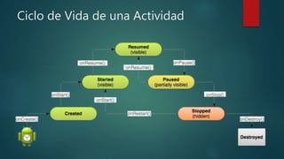 Ciclo de Vida de una Actividad
 