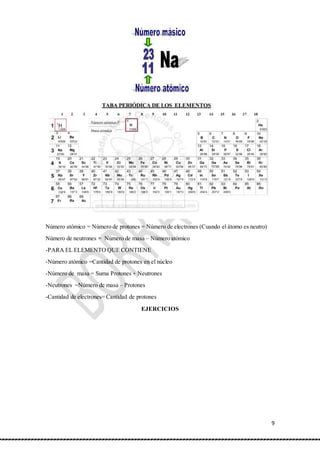 9
Número atómico = Número de protones = Número de electrones (Cuando el átomo es neutro)
Número de neutrones = Número de masa – Número atómico
-PARA EL ELEMENTO QUE CONTIENE
-Número atómico =Cantidad de protones en el núcleo
-Número de masa = Suma Protones + Neutrones
-Neutrones =Número de masa – Protones
-Cantidad de electrones= Cantidad de protones
EJERCICIOS
 