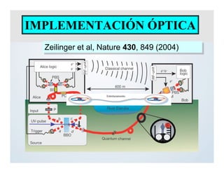 Zeilinger et al, Nature 430, 849 (2004)Zeilinger et al, Nature 430, 849 (2004)
IMPLEMENTACIÓN ÓPTICA
Entrelazamiento
 