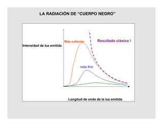I
I
n
Intensidad de luz emitida
Longitud de onda de la luz emitida
Resultado clásico !
LA RADIACIÓN DE “CUERPO NEGRO”
Más caliente
más frío
 