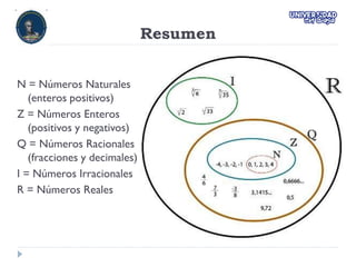 Resumen
N = Números Naturales
(enteros positivos)
Z = Números Enteros
(positivos y negativos)
Q = Números Racionales
(fracciones y decimales)
I = Números Irracionales
R = Números Reales
 