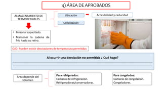 ALMACENAMIENTO DE
TERMOSENSIBLES
4) ÁREA DE APROBADOS
Ubicación
Señalización
Accesibilidad y caducidad
• Personal capacitado.
• Mantener la cadena de
frío hasta su retiro.
OJO: Pueden existir desviaciones de temperatura permitidas
Al ocurrir una desviación no permitida ¿ Qué hago?
…………………………………………………………………………………………………………………………………………………………………………………
………………………………………………………………………………………………………………………………………………………………………………..
Para refrigerados:
Cámaras de refrigeración.
Refrigeradoras/conservadoras.
Para congelados:
Cámaras de congelación.
Congeladores.
Área depende del
volumen
 