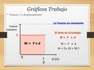 Gráficos Trabajo
• Fuerza v/s desplazamiento
El área es el trabajo
W = F x d
W = F x d
W = 5 x 10 = 50 J
0
d (m)
Fuerza
(newton)
5
W = F x d
1
0
La Fuerza es constante
 