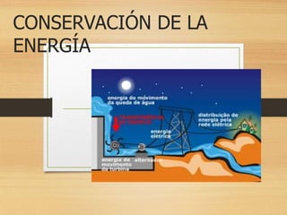 CONSERVACIÓN DE LA
ENERGÍA
 