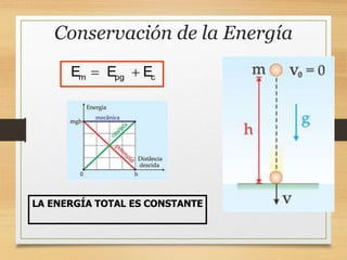 Conservación de la Energía
m pg c
E E E
 
LA ENERGÍA TOTAL ES CONSTANTE
 