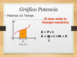 Gráfico Potencia
• Potencia v/s Tiempo
El área mide la
Energía mecánica
Á = P  t
Á = W  t =W = E
t
 