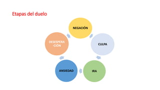 Etapas del duelo
NEGACIÓN
CULPA
IRA
ANSIEDAD
DESESPERA
-CIÓN
 