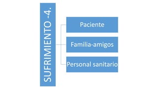 SUFRIMIENTO
-4.
Paciente
Familia-amigos
Personal sanitario
 