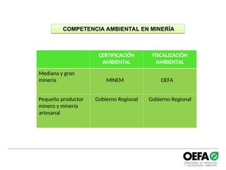 COMPETENCIA AMBIENTAL EN MINERÍA
CERTIFICACIÓN
AMBIENTAL
FISCALIZACIÓN
AMBIENTAL
Mediana y gran
minería MINEM OEFA
Pequeño productor
minero y minería
artesanal
Gobierno Regional Gobierno Regional
 
