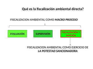 Qué es la fiscalización ambiental directa?
FISCALIZACION AMBIENTAL COMO MACRO PROCESO
EVALUACIÓN SUPERVISIÓN
FISCALIZACIÓN Y
SANCIÓN
FISCALIZACION AMBIENTAL COMO EJERCICIO DE
LA POTESTAD SANCIONADORA
 