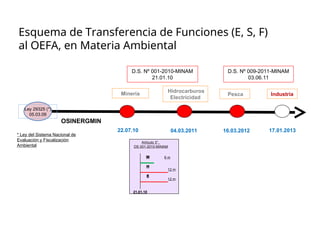 Esquema de Transferencia de Funciones (E, S, F)
al OEFA, en Materia Ambiental
* Ley del Sistema Nacional de
Evaluación y Fiscalización
Ambiental
M
H
E
6 m
12 m
12 m
21.01.10
Artículo 3°,
DS 001-2010-MINAM
OSINERGMIN
Minería
D.S. Nº 001-2010-MINAM
21.01.10
22.07.10
Ley 29325 (*)
05.03.09
04.03.2011
Hidrocarburos
Electricidad
Pesca
16.03.2012
Industria
D.S. Nº 009-2011-MINAM
03.06.11
17.01.2013
 