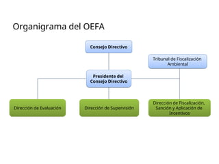 Organigrama del OEFA
Consejo Directivo
Presidente del
Consejo Directivo
Dirección de Evaluación Dirección de Supervisión
Dirección de Fiscalización,
Sanción y Aplicación de
Incentivos
Tribunal de Fiscalización
Ambiental
 