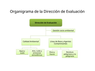 Organigrama de la Dirección de Evaluación
Dirección de Evaluación
Calidad Ambiental Línea de Base y Agentes
Contaminantes
Agua y
suelo
Aire, ruido y
emisiones
atmosféricas
Flora y
Fauna
Residuos
peligrosos y no
peligrosos
Gestión socio ambiental
 