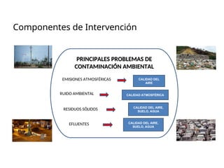 Componentes de Intervención
PRINCIPALES PROBLEMAS DE
PRINCIPALES PROBLEMAS DE
CONTAMINACIÓN AMBIENTAL
CONTAMINACIÓN AMBIENTAL
EMISIONES ATMOSFÉRICAS
RUIDO AMBIENTAL
RESIDUOS SÓLIDOS
EFLUENTES
CALIDAD DEL
AIRE
CALIDAD ATMOSFÉRICA
CALIDAD DEL AIRE,
SUELO, AGUA
CALIDAD DEL AIRE,
SUELO, AGUA
 
