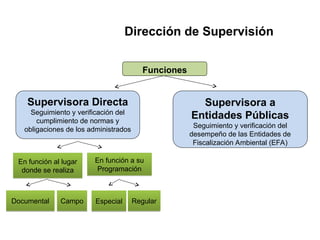 Dirección de Supervisión
Funciones
Supervisora Directa
Seguimiento y verificación del
cumplimiento de normas y
obligaciones de los administrados
Supervisora a
Entidades Públicas
Seguimiento y verificación del
desempeño de las Entidades de
Fiscalización Ambiental (EFA)
En función a su
Programación
En función al lugar
donde se realiza
Regular
Especial
Campo
Documental
 