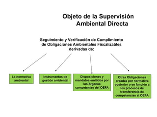 Objeto de la Supervisión
Ambiental Directa
Seguimiento y Verificación de Cumplimiento
de Obligaciones Ambientales Fiscalizables
derivadas de:
La normativa
ambiental
Instrumentos de
gestión ambiental
Disposiciones y
mandatos emitidos por
los órganos
competentes del OEFA
Otras Obligaciones
creadas por normativa
posterior o en función a
los procesos de
transferencia de
competencias al OEFA
 